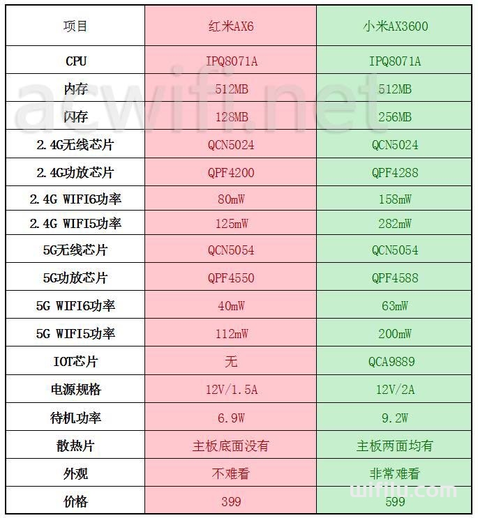 红米AX6对比小米AX3600 02