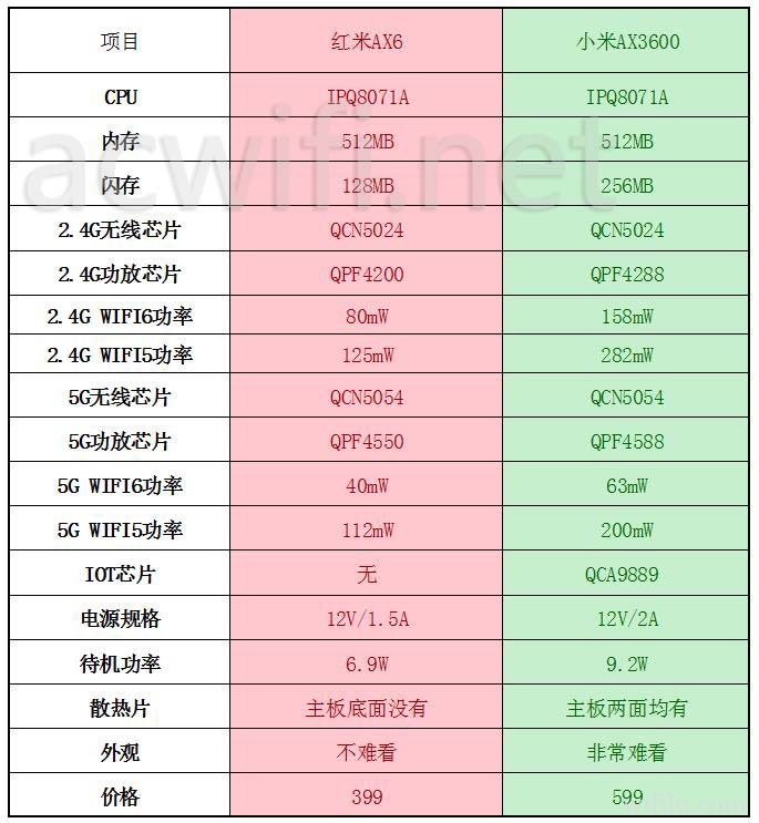 红米AX6对比小米AX3600 02