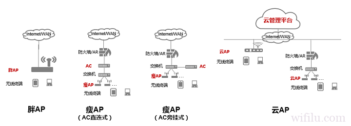 胖AP、瘦AP、云AP的前世今生 - WIFI之路